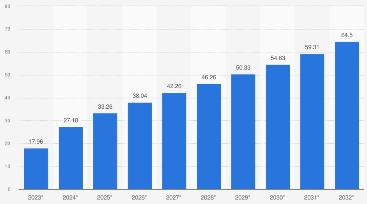 그림입니다. 원본 그림의 이름: statista_EV Growth rate in Viet.png 원본 그림의 크기: 가로 1212pixel, 세로 676pixel