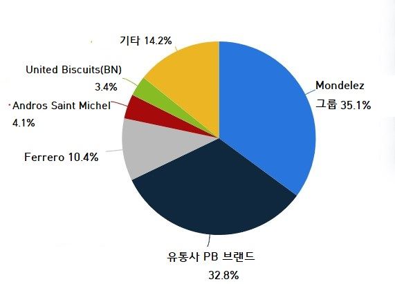 그림입니다. 원본 그림의 이름: 제조사 매출 점유율 .jpg 원본 그림의 크기: 가로 571pixel, 세로 411pixel