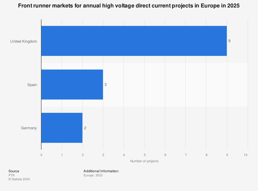 그림입니다. 원본 그림의 이름: statistic_id1376710_projected-hvdc-projects-in-europe-2025-by-leading-country.png 원본 그림의 크기: 가로 1000pixel, 세로 743pixel