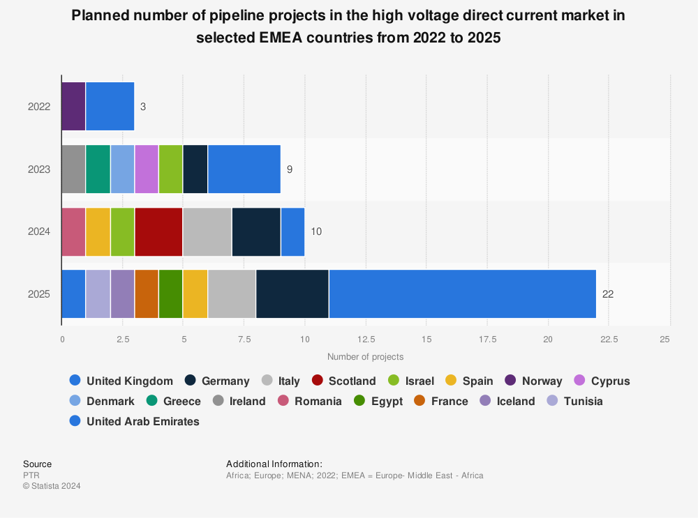 그림입니다. 원본 그림의 이름: statistic_id1360821_planned-high-voltage-direct-current-projects-emea-region-2022-2025-by-country.png 원본 그림의 크기: 가로 1000pixel, 세로 743pixel