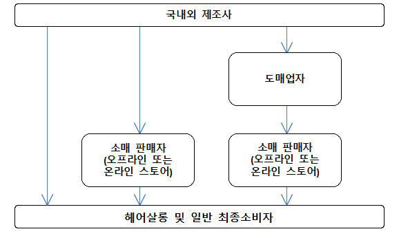 묶음 개체입니다.