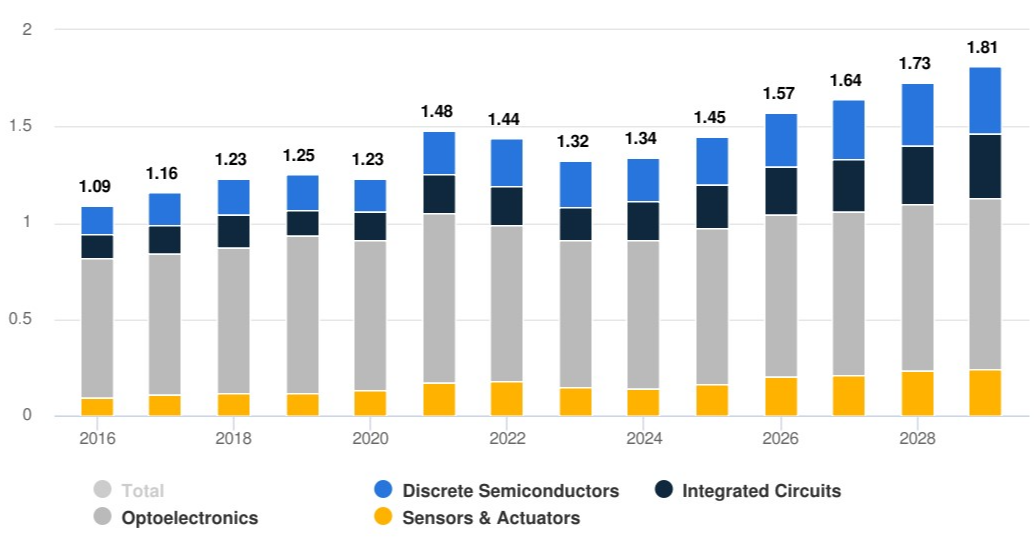 Statista-Market-Insights-Semiconductors---Revenue-by-Segment-Australia