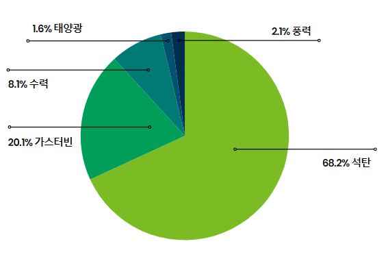 그림입니다. 원본 그림의 이름: 에너지원별 생산비중.PNG 원본 그림의 크기: 가로 567pixel, 세로 378pixel