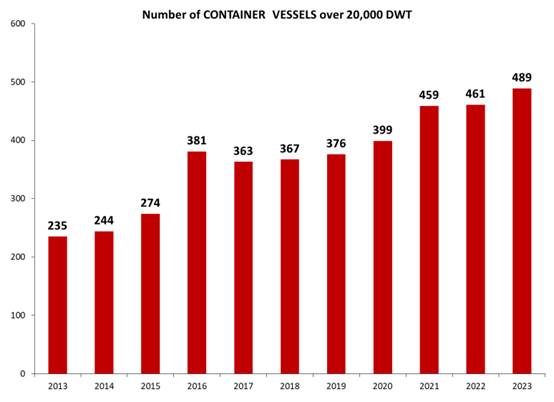 A graph of numbers and a number of containers  Description automatically generated