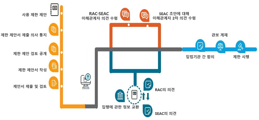 그림입니다.  원본 그림의 이름: (완성본)물질 제한 전체과정.jpg  원본 그림의 크기: 가로 1454pixel, 세로 676pixel