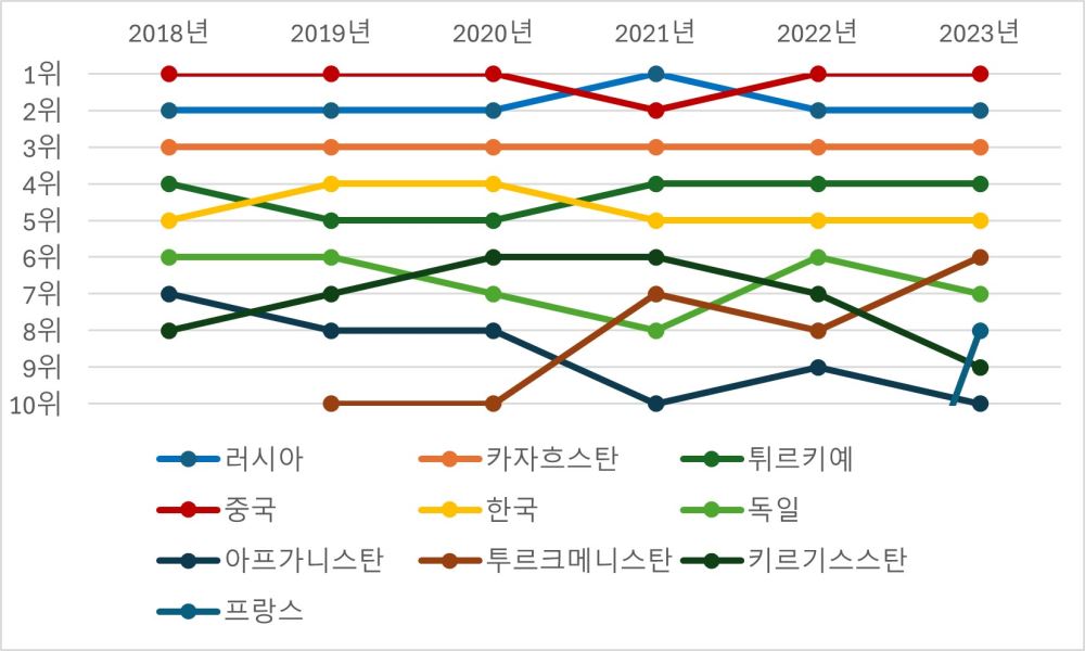 그림입니다.  원본 그림의 이름: 순위.jpg  원본 그림의 크기: 가로 1653pixel, 세로 993pixel