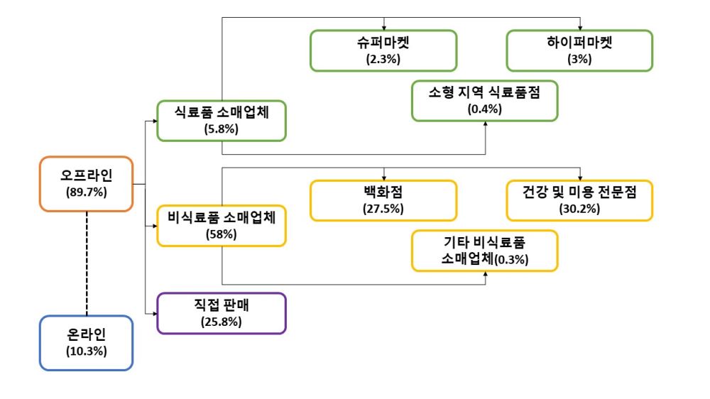 그림입니다.  원본 그림의 이름: 화장품유통구조ppt.jpg  원본 그림의 크기: 가로 1280pixel, 세로 720pixel