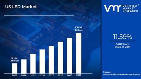 US LED Market is estimated to grow at a CAGR of 11.59% & reach US$ 31.97 Bn by the end of 2031