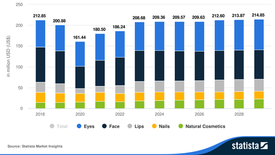 Statista-Market-Insights-Cosmetics---Revenue-Greece