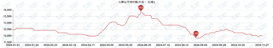 그림입니다.  원본 그림의 이름: 电解锰平均价格.png  원본 그림의 크기: 가로 3240pixel, 세로 574pixel