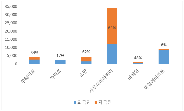 그림입니다.  원본 그림의 이름: GCC 인구.png  원본 그림의 크기: 가로 702pixel, 세로 423pixel