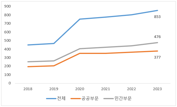 그림입니다.  원본 그림의 이름: (수정) 부문별 오만인 근로자.png  원본 그림의 크기: 가로 608pixel, 세로 369pixel