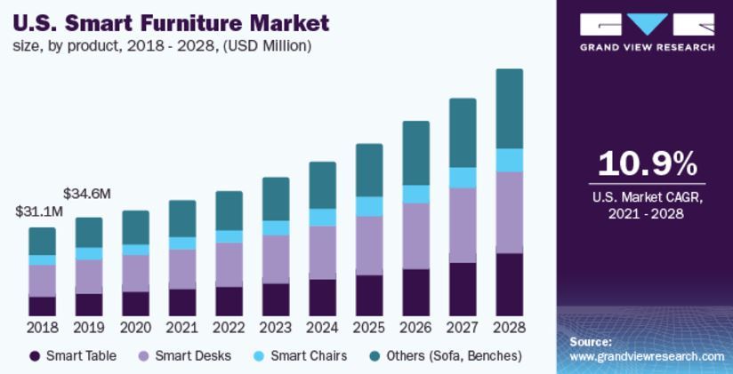 그림입니다.  원본 그림의 이름: US smart furniture market.JPG  원본 그림의 크기: 가로 824pixel, 세로 421pixel