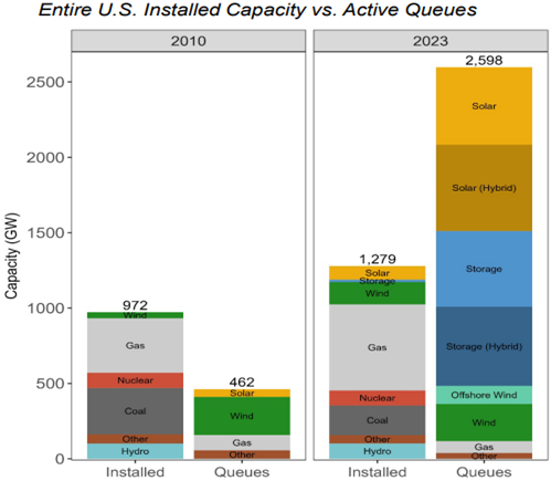 A graph of different colored bars  Description automatically generated