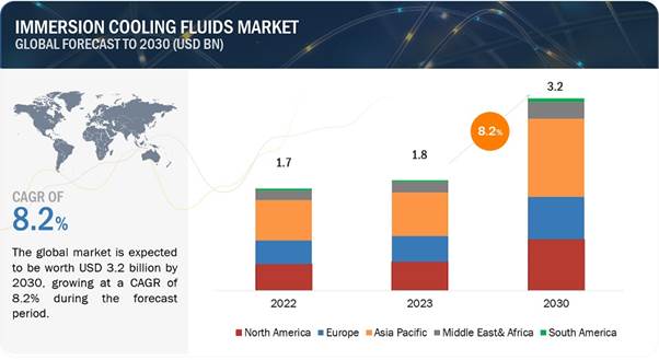 Immersion Cooling Fluids Market