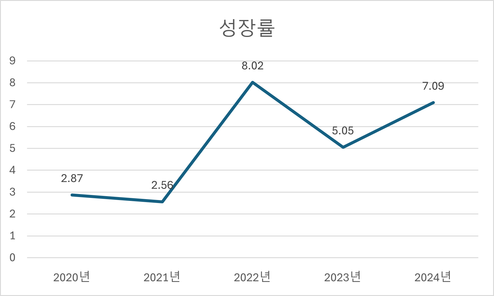 그림입니다.  원본 그림의 이름: 5개년 경제성장률.png  원본 그림의 크기: 가로 1653pixel, 세로 993pixel