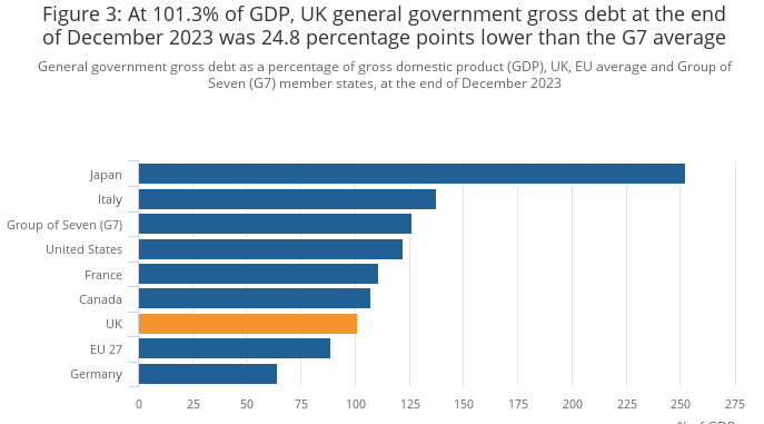 Figure 3_ At 101.3% of GDP, UK general government gross debt at the end of December 2023 was 24.8 percentage points lower than the G7 average 