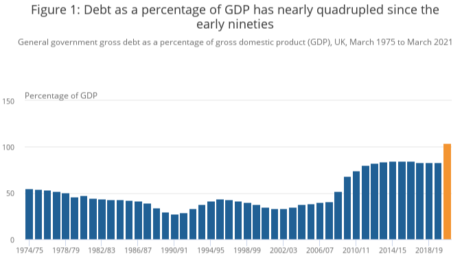 Figure 1_ Debt as a percentage of GDP has nearly quadrupled since the early nineties