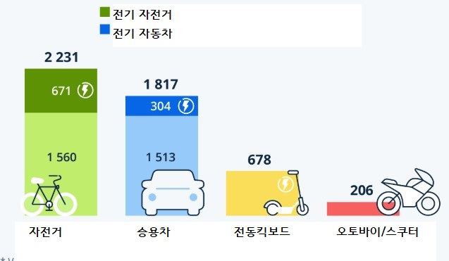 그림입니다.  원본 그림의 이름: 프랑스 퍼스널 모빌리티 판매 현황 .jpg  원본 그림의 크기: 가로 637pixel, 세로 371pixel