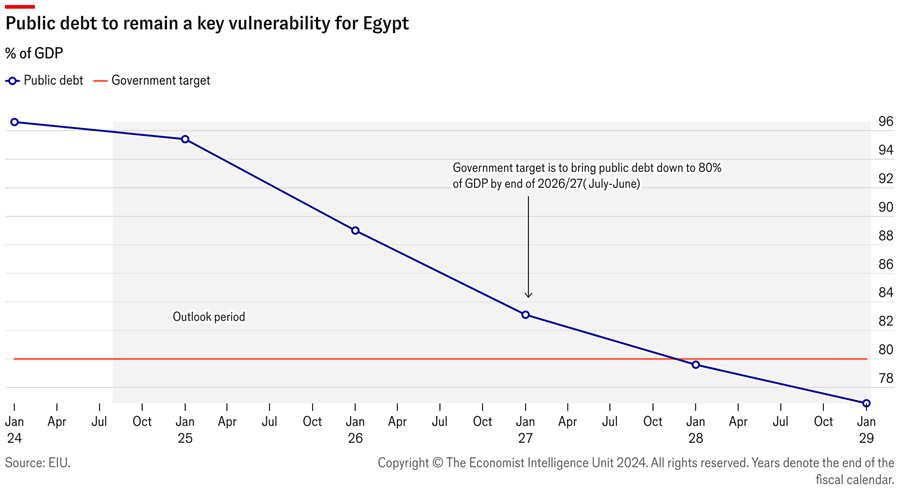 그림입니다.  원본 그림의 이름: public-debt-to-remain-a-key-vulnerability-for-egypt.png  원본 그림의 크기: 가로 1920pixel, 세로 1056pixel