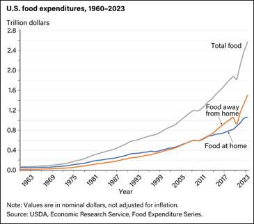 A line graph showing annual food-at-home, food-away-from-home, and total food expenditures in the United States for 1960 to 2023.