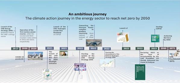 UAE Energy Strategy 2050 | The Official Portal of the UAE Government