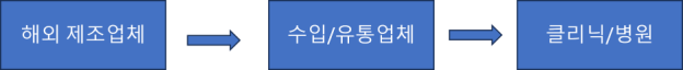 그림입니다.  원본 그림의 이름: 유통구조.png  원본 그림의 크기: 가로 2809pixel, 세로 292pixel