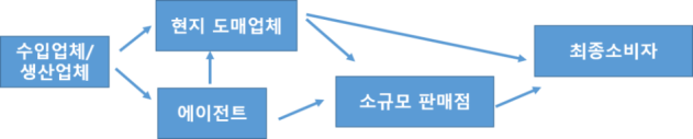 그림입니다.  원본 그림의 이름: 비료 유통구조.png  원본 그림의 크기: 가로 1475pixel, 세로 298pixel