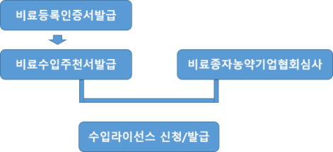 그림입니다.  원본 그림의 이름: 수입절차 그래프.png  원본 그림의 크기: 가로 1110pixel, 세로 509pixel