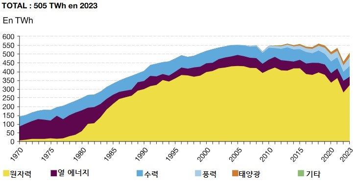 그림입니다.  원본 그림의 이름: 프랑스 전력 생산 현황 및 전력원 비율 .jpg  원본 그림의 크기: 가로 733pixel, 세로 382pixel