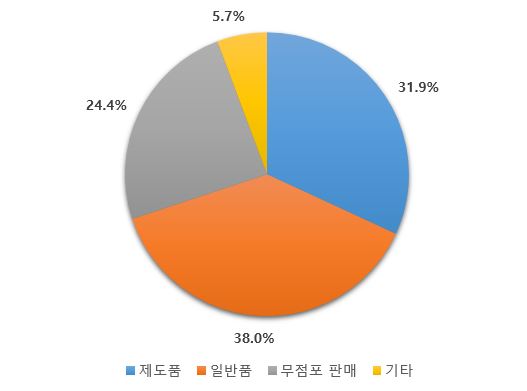 유통 그래프