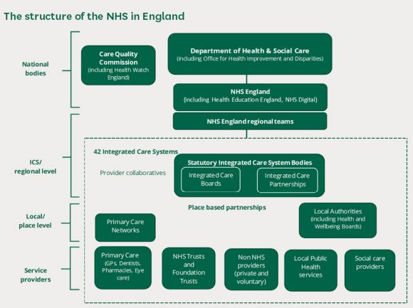 NHS England 소속 기관별 관계도