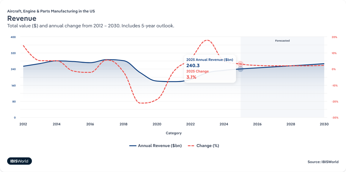 그림입니다.  원본 그림의 이름: 33641a Aircraft, Engine & Parts Manufacturing in the US - Revenue.png  원본 그림의 크기: 가로 1164pixel, 세로 579pixel