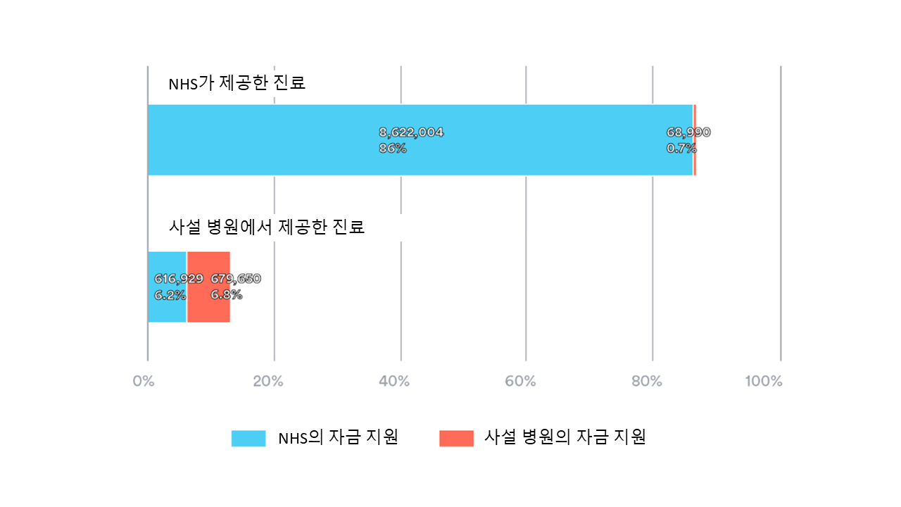 2021/22 기준 NHS와 사설 병원 비율