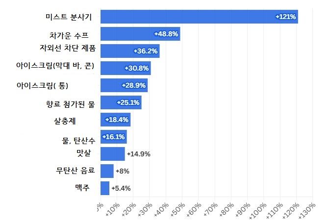 그림입니다.  원본 그림의 이름: 폭염 호황상품 .jpg  원본 그림의 크기: 가로 673pixel, 세로 457pixel