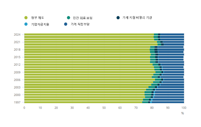 총 보건의료 지출의 재원별 비율