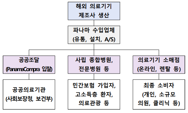 파나마 의료기기 유통 구조도