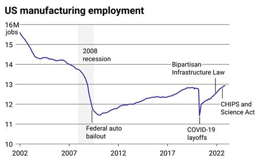 Line chart showing manufacturing employment over time, which has dipped significantly since the early 2000s and earlier but is trending up.