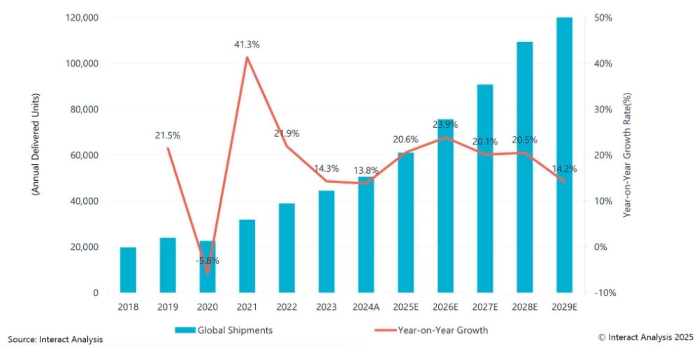 그림입니다.  원본 그림의 이름: forecast for the Global Coolaborative Robot market-shipments.jpg  원본 그림의 크기: 가로 1016pixel, 세로 505pixel