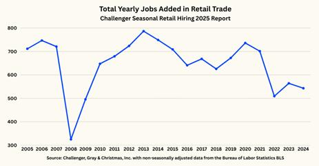 https://www.challengergray.com/wp-content/uploads/2025/09/Total-Yearly-Jobs-Added-in-Retail-Trade-Challenger-Seasonal-Retail-Hiring-2025-Report-1024x535.png