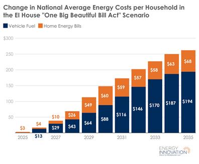Assessing Impacts Of The House "One Big Beautiful Bill Act" On U.S. Energy Costs, Jobs, Health, Emissions • Energy Innovation