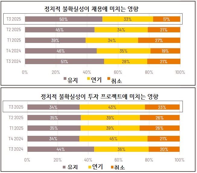 그림입니다.  원본 그림의 이름: 정치적 불확실성이 기업 경영에 미치는 영향 설문.jpg  원본 그림의 크기: 가로 653pixel, 세로 572pixel