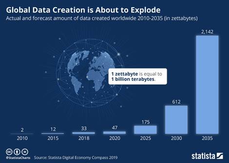 Chart: Global Data Creation is About to Explode | Statista