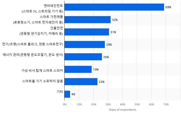 그림입니다.  원본 그림의 이름: 프랑스 스마트홈 장치 소유 현황 설문 결과 .jpg  원본 그림의 크기: 가로 749pixel, 세로 475pixel