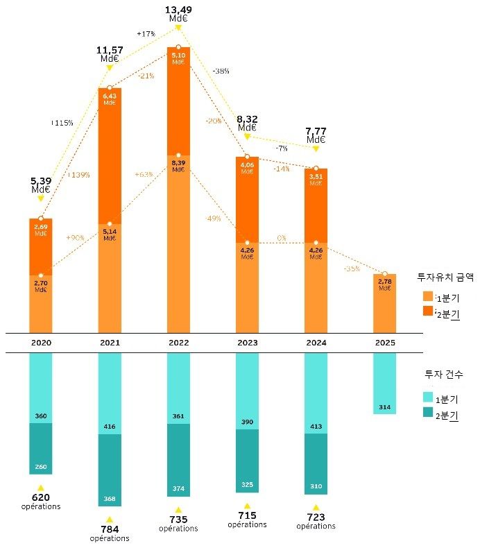 그림입니다.  원본 그림의 이름: 프랑스 스타트업 투자 규모 추이 .jpg  원본 그림의 크기: 가로 692pixel, 세로 790pixel