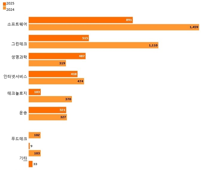 그림입니다.  원본 그림의 이름: 투자 분야별 규모 추이 .jpg  원본 그림의 크기: 가로 671pixel, 세로 575pixel
