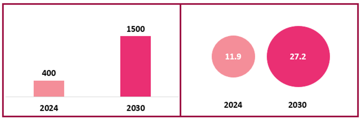 A graph of numbers and a bar  AI-generated content may be incorrect.