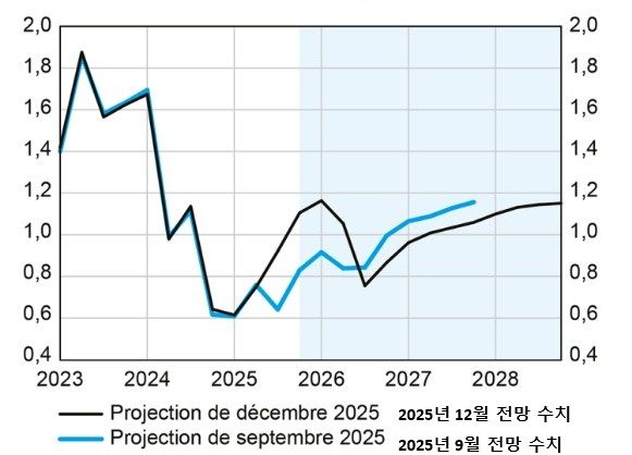 그림입니다.  원본 그림의 이름: GDP 성장률 추이 .jpg  원본 그림의 크기: 가로 581pixel, 세로 418pixel