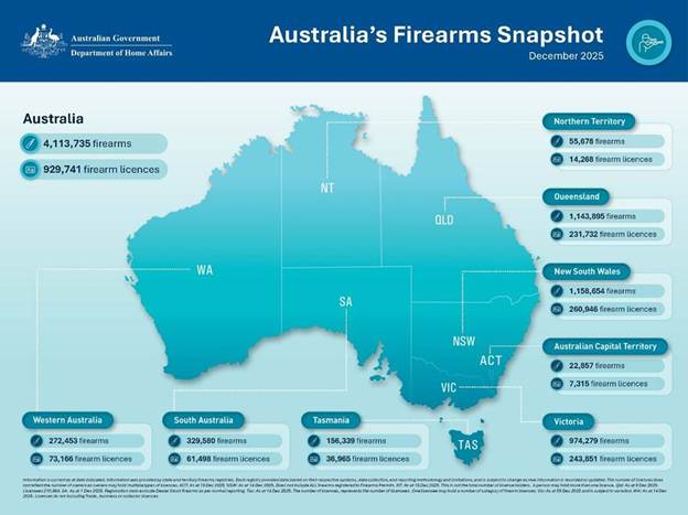 https://minister.homeaffairs.gov.au/TonyBurke/PublishingImages/aus-firearms-snapshot.jpg