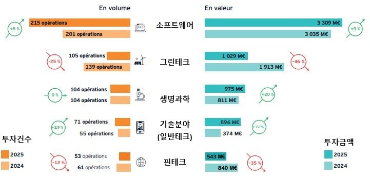 그림입니다.  원본 그림의 이름: 프랑스 산업 섹 터별 투자유치 동향 .jpg  원본 그림의 크기: 가로 721pixel, 세로 349pixel